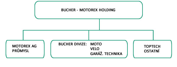 historie MOTOREX